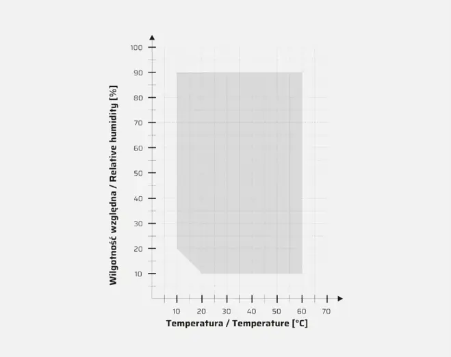 Gráfico Temperatura / Humidade relativa