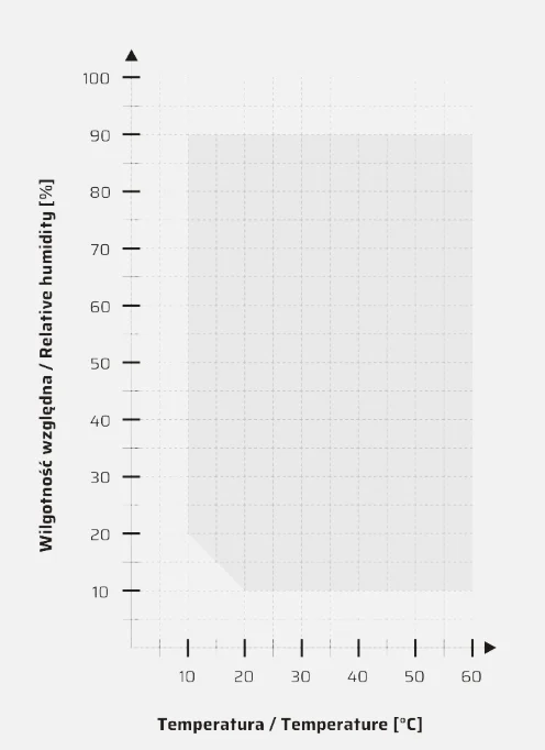Gráfico Temperatura / Humidade relativa